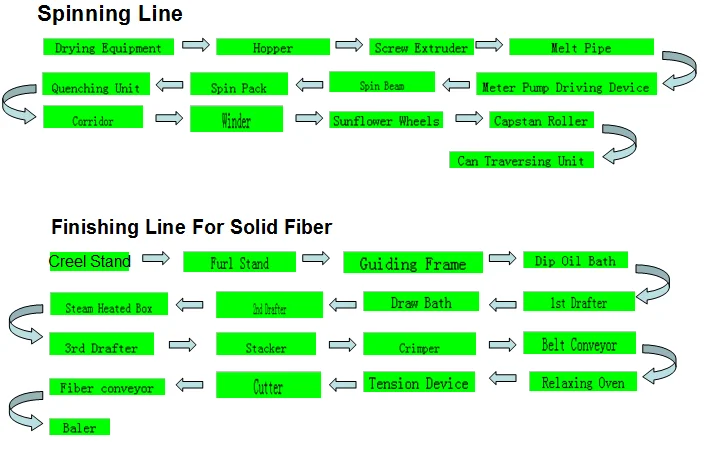 
Spin Beam part for High Tenacity Polyester Staple Fiber Production Line 