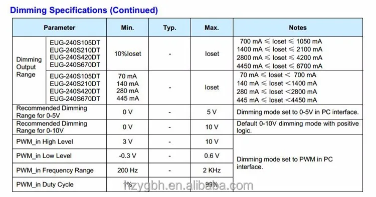 EUG-240S105DT Inventronics 240 Вт линейные IC чип-диод лампочка светодиодное Освещение Драйвер IP67 70-1050mA постоянный ток Bluetooth с регулируемой яркостью дистанционным управлением