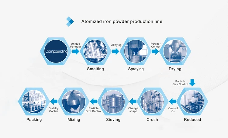 Высокое качество Горячая Распродажа PM порошковой металлургии распыленный порошок