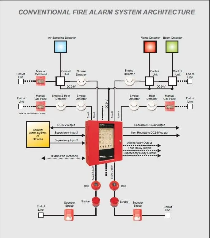 High Quality Conventional Fire Alarm System For Fire Alarm Protection