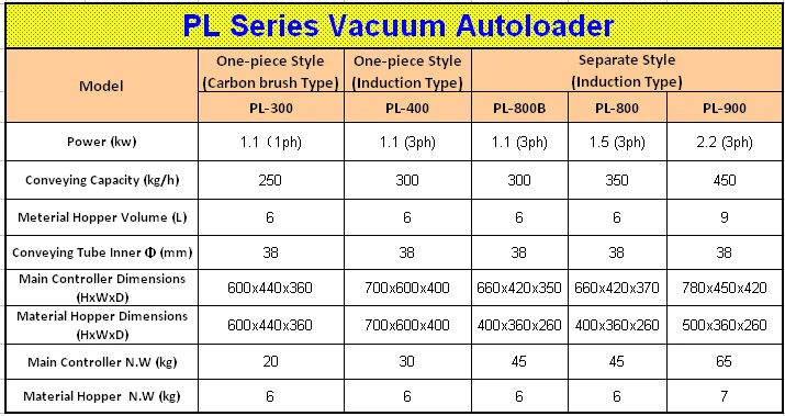 PL-900 plastic vacuum loader/Induction hopper loader