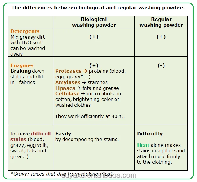 Apparel cleaner enzyme Formula laundry detergent powder