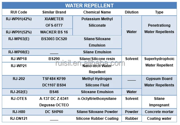 RJ-WP01 Potassium Methyl Siliconate ( XIAMETER OFS-0777)