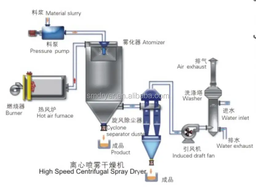 
LPG Series High-Speed Centrifugal Spray Dryer, Spray Dryer Equipment 