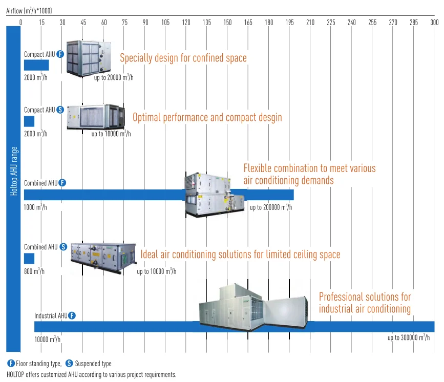 Selection Table of AHU
