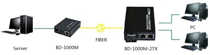 1000M ethernet switch application