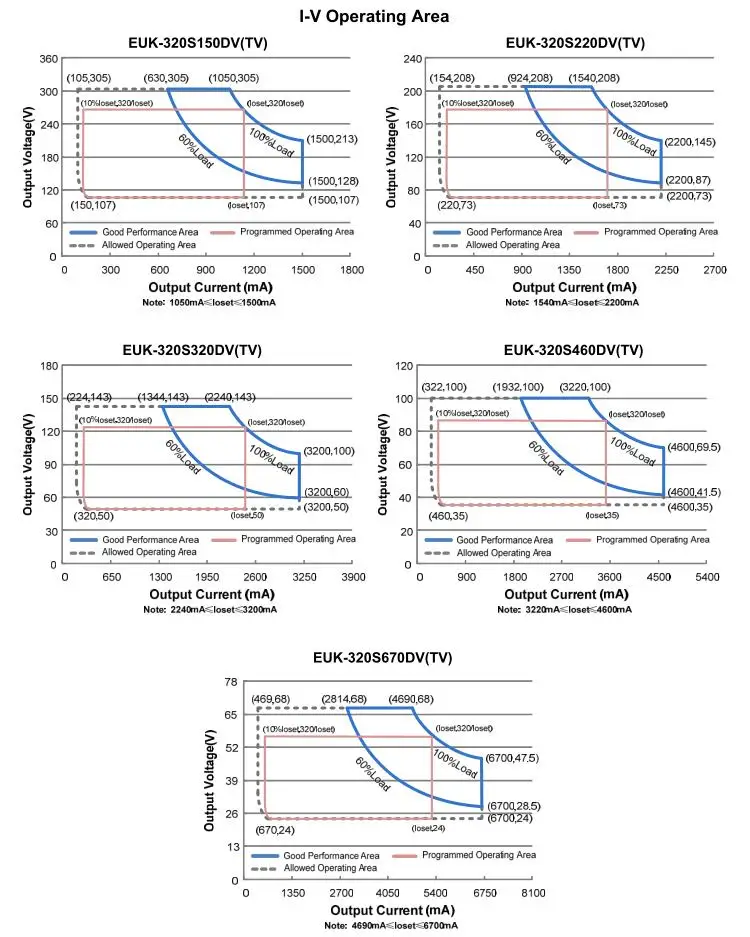Inventronics 300 Watt 320W 24V 48V 100V 200V 300V 5amp 6A 0-10V Dimmable 300W LED Driver Unit