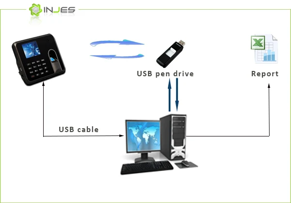 Electronic Date Time Stamp Fingerprint RFID Card Punch Time Clock