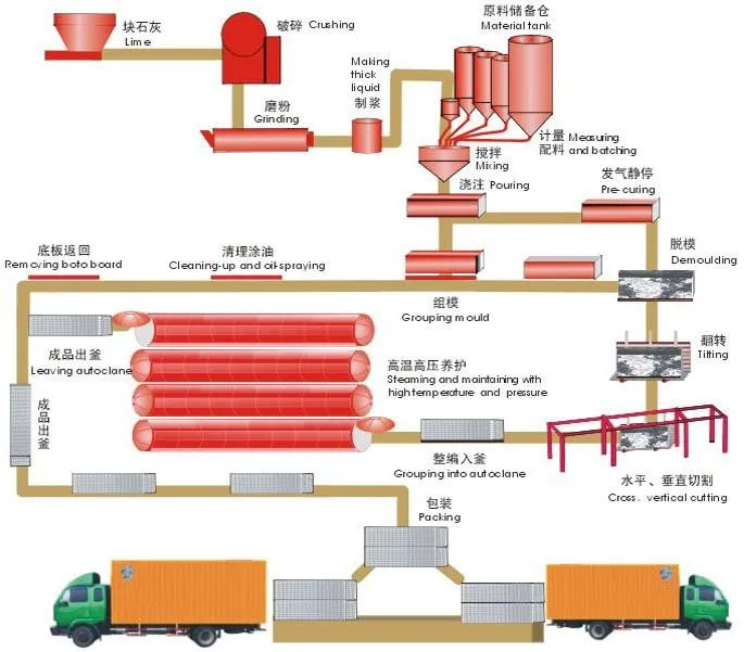 JTM Autoclaved Aerated Concrete Making Line Concrete Brick Manufacturing Machine AAC Block Production Plant For Sale
