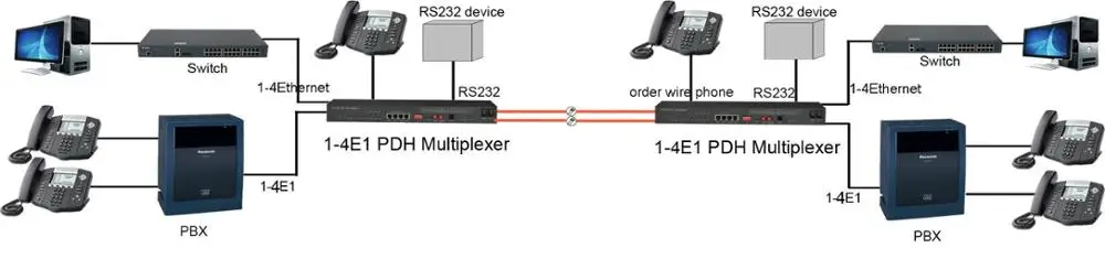 Humanity High Quality 4E1 Mux Optical Transmission System for PDH Multiplexer PBX to fiber