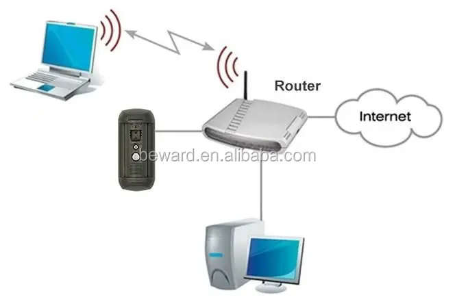 Waterproof IP 65 access control sip motion detection alarm doorbell security camera