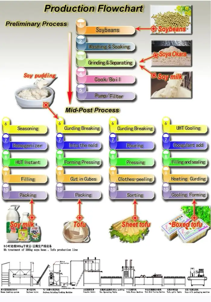 TG-150 Soybean milk machine/ Soya milk  production line equipment