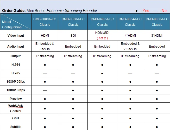 DMB-8808A-EC H264 HD IPTV Streaming Encoder 8 Channels Video to IP Encoder for Youtube Wowza Live TV