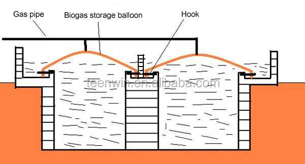 Teenwin 20m3 soft biogas/digester Plant for animal farm waste/stool treatment