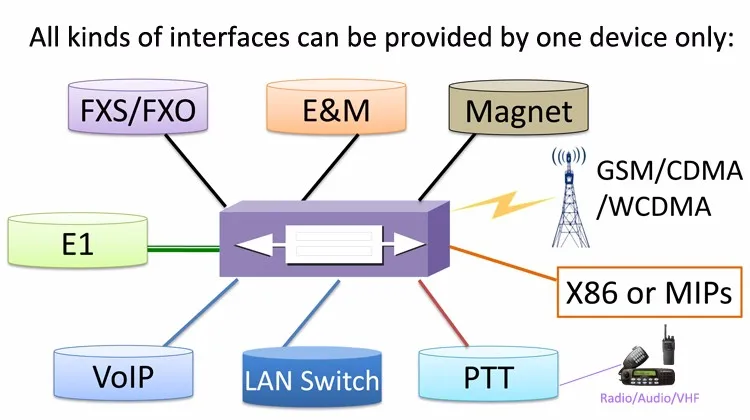32 ports PSTN FXS FXO Voice Gateway, VoIP Gateway FXO