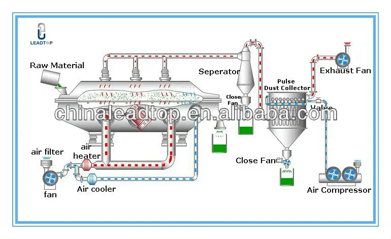 Vibration Model ZLG Series Vibrating Fluid Bed Dryer