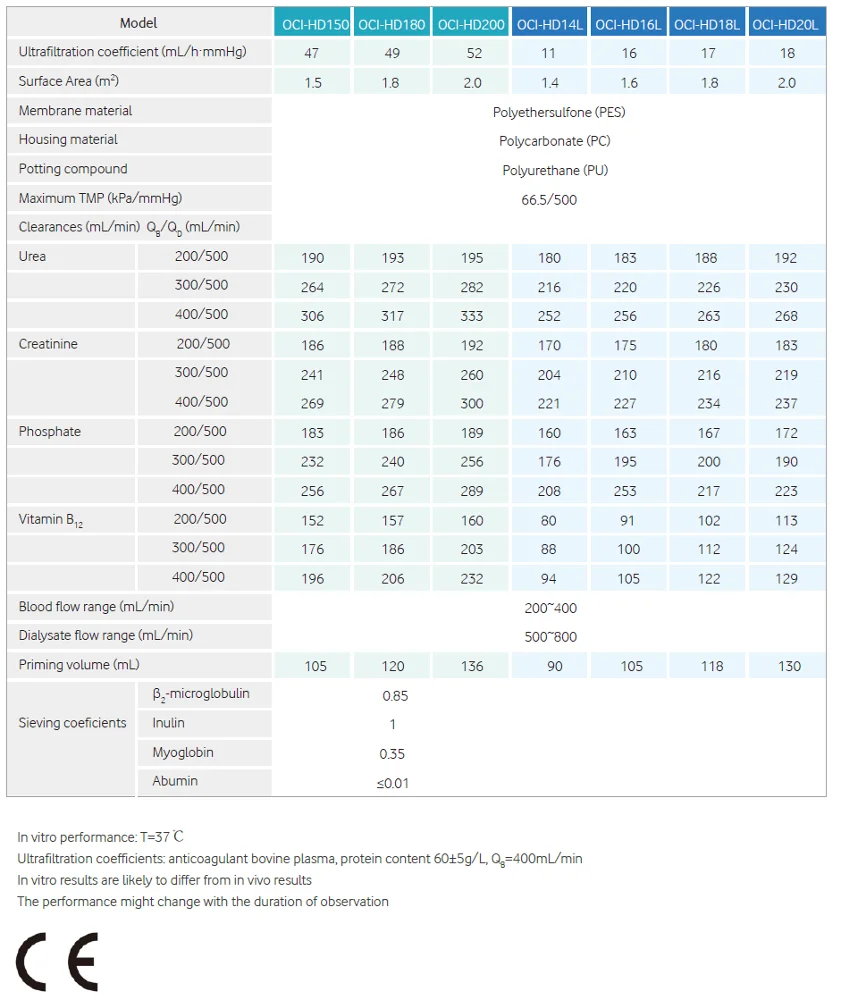 
reusable low-flux dialyzer or dialyser with dialysis membrane 