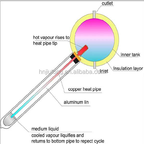 Split high pressure solar water heater, bio energy water systems