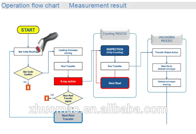 Seamark X Ray Counting Machine for SMT SMD Chip Parts Reel Counter powered by X Ray Inspection System