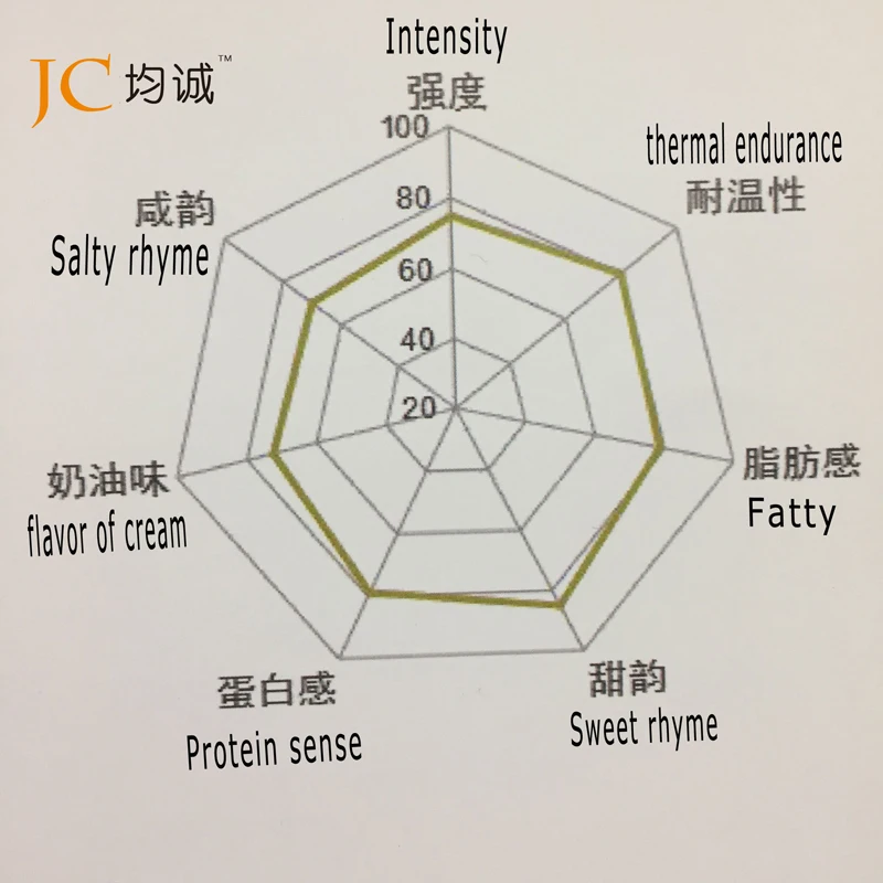 FREE SAMPLE TEST Natural Condensed Milk Flavor for Baked goods
