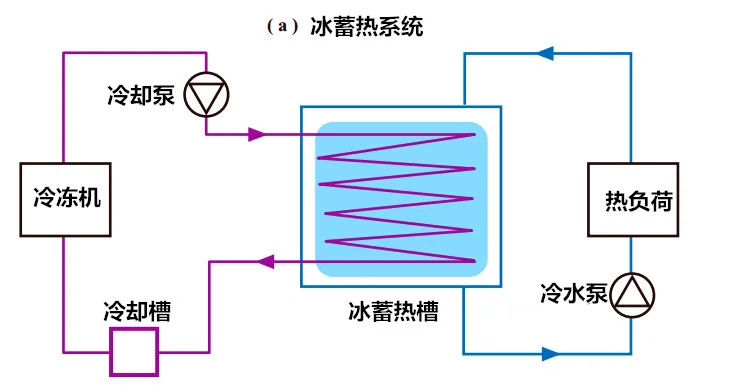 
PCM phase change material in energy storage solar cooling system 