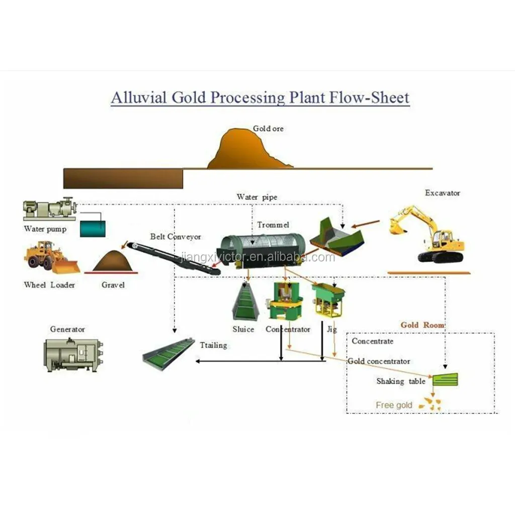 full set 150 TPH gold mining machine gold extraction flow chart alluvial gold sand mining plant for Africa