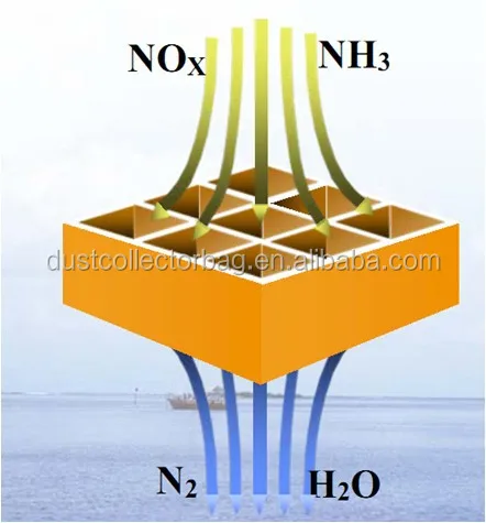 Yuanchen SCR DeNOx catalyst efficient non-toxic SCR denitrification catalyst with formula NOx+V2O5+NH3