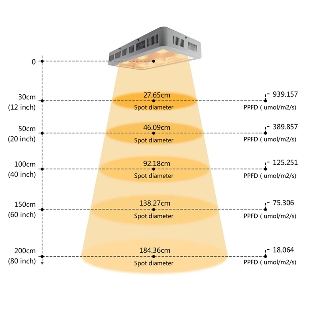 Full Spectrum 85-265V AC Garden Greenhouse Increasing Output UV&IR 1800W Indoor Plant COB LED Grow Light