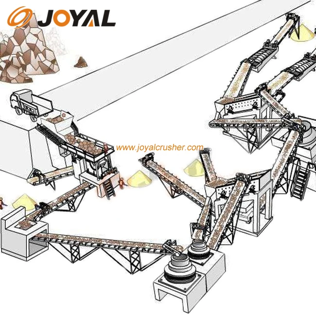 JOYAL Fixed Crushing line Mining machinery crushing & screening, grinding, feeding machine