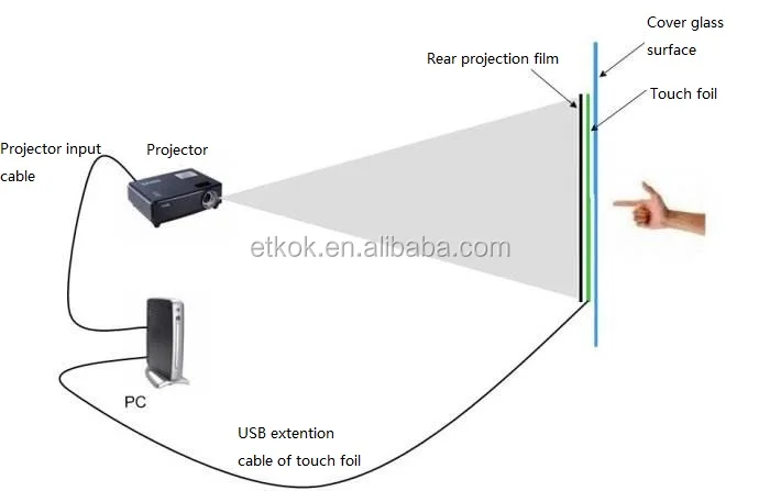 Factory Price 17 19 32 42 43 55 60 65 70 75 84 Inch capacitive touch screen foil