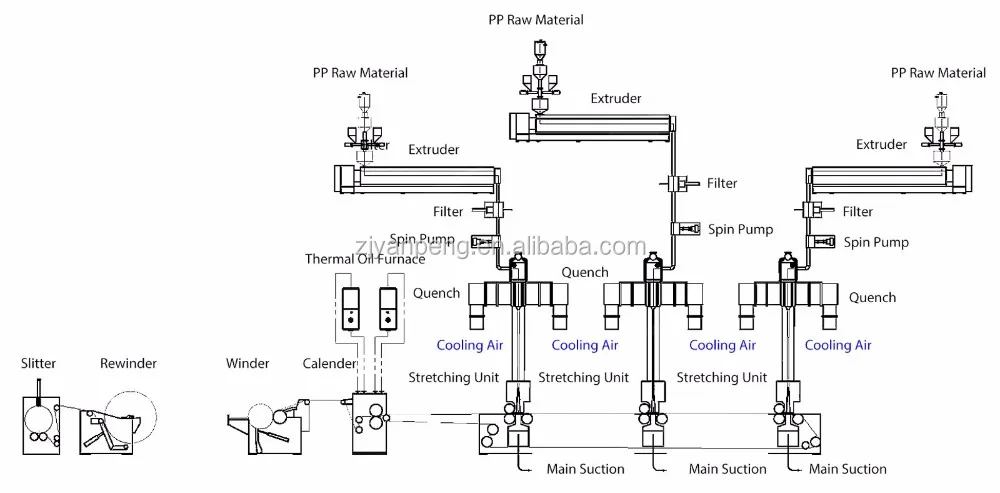 YP-SSS automatic control PP spunbond fabric nonwoven making machine in high output