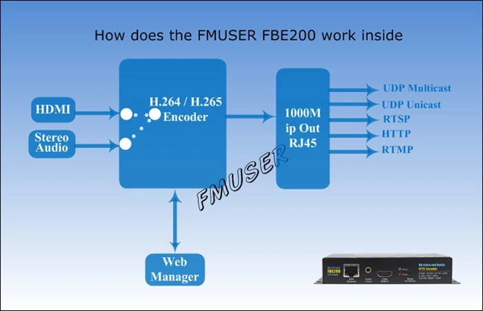 FMUSER 4 in 1 H.264/H.265 High Definition HD IPTV Live Streaming Video Encoder Video Converter Adapter with wifi-FBE204-H.265