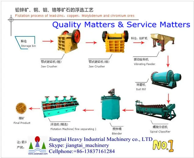 ISO9001 Mineral gold concentrate plant for copper, zinc, Au, silver, W Panning Machinery with gold concentrate line