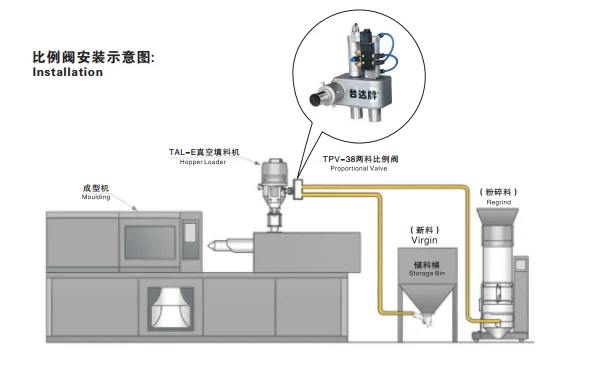 Пропорциональный двойной Подающий клапан с блоком управления