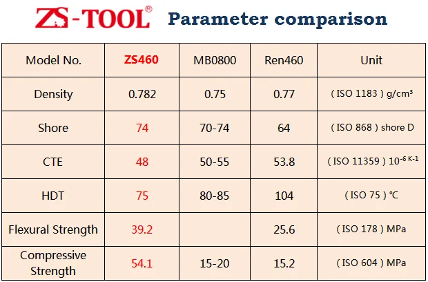 Одноцветное полиуретановая смола tooling доска с хорошей стабильностью размеров для Foundry умирает