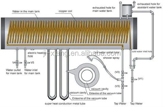 Pre-heated indoor Solar WATER HEATERS JXPH-serial solarni kolektor