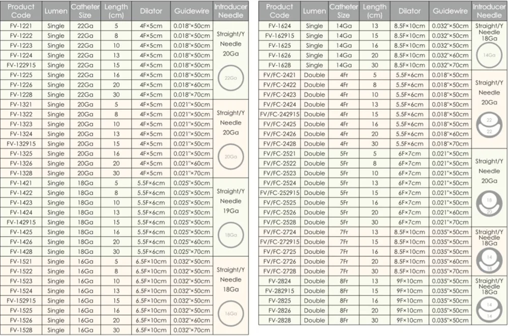 
Disposable Triple Lumen Central Venous Catheter and Central line or CVC Cannula 