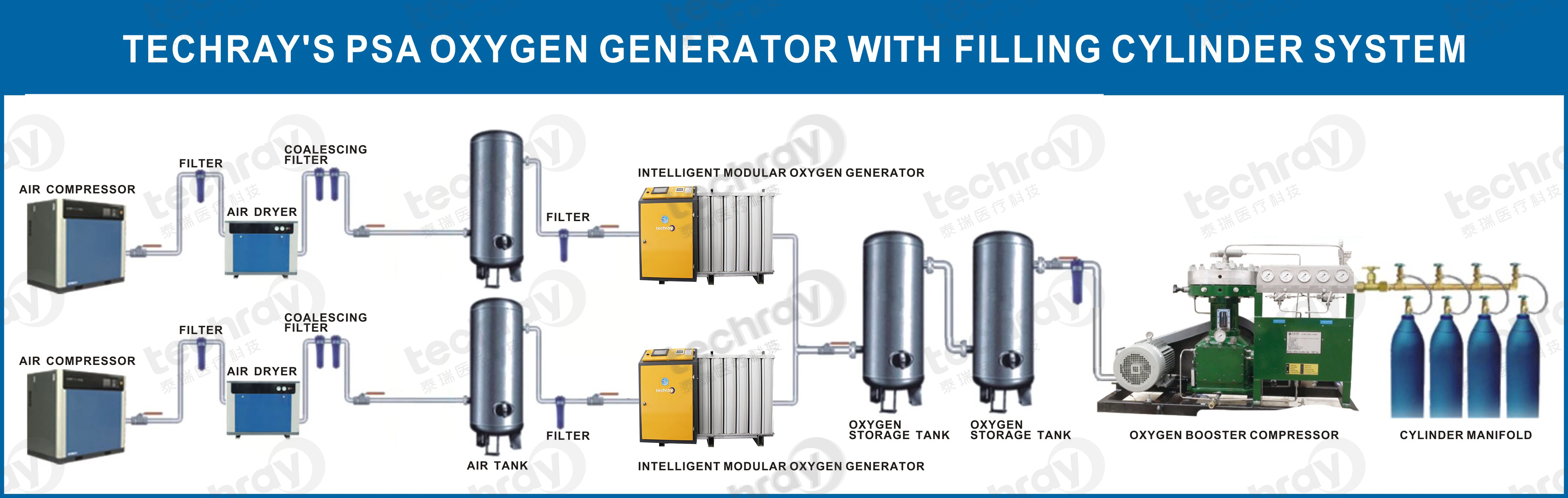 
China Hospital/Medical Gas Equipments Cylinder Filling Plant PSA Oxygen Generator 