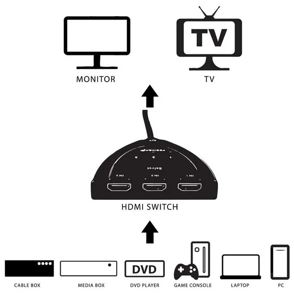
Splitter 3 Port HD MI Switch Switcher 3 in 1 Out 4K Converter Adapter Cable for XBOX 360 PS3 PS4 LCD HDTV 