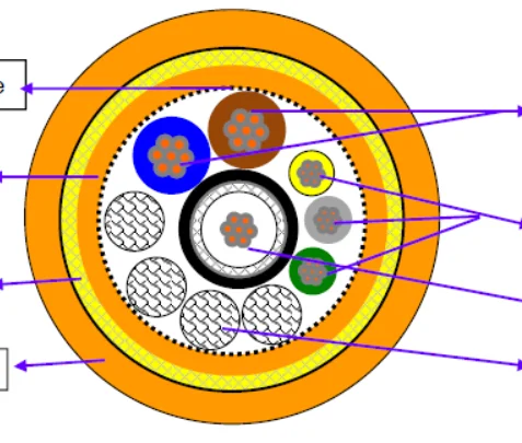 Underwater TV systems Composite Cable 300V 2 x 1.34 + 3 x 0.22 + COAX75 OHM