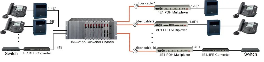 
RPM-150S8EM Humanity 8E1 optical fiber modem 