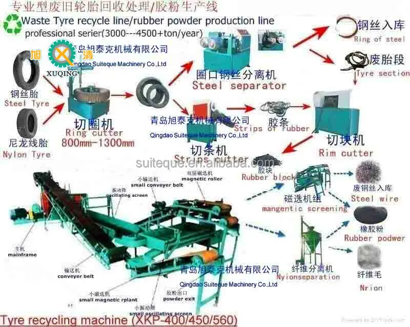 2015 Professional Manufacturer Scrap Tire Recycling Equipment /steel Rubber Tyre Recycling Equipment