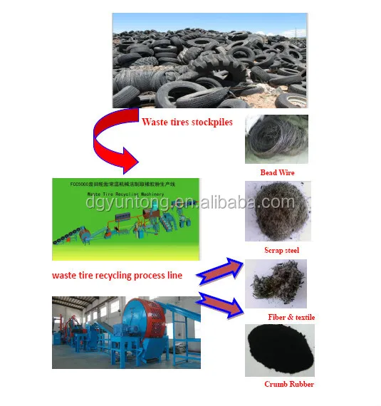 
Fully Automatic continuous waste tire recycling pyrolysis plant with capacity of 15-20t per day 