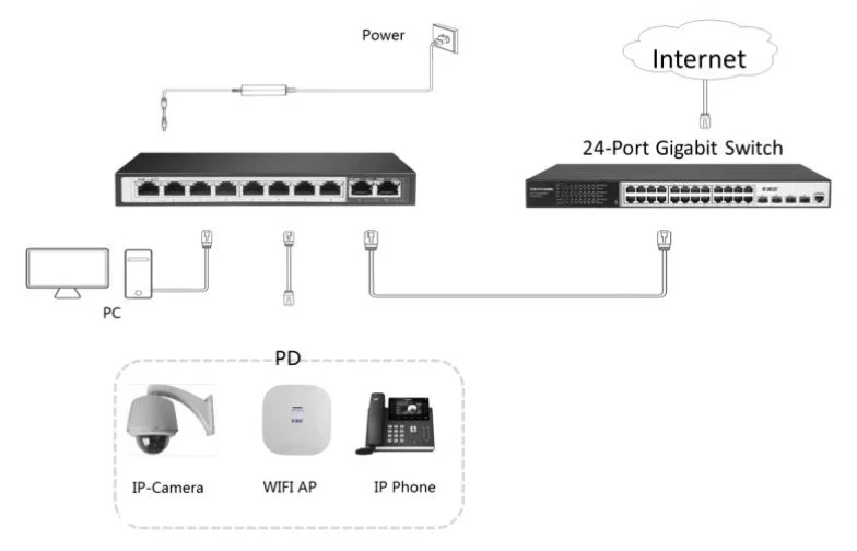 
2 Uplink Fast Ethernet PoE Switch 10 Port Support Vlan 250M Extend QoS AI PoE 