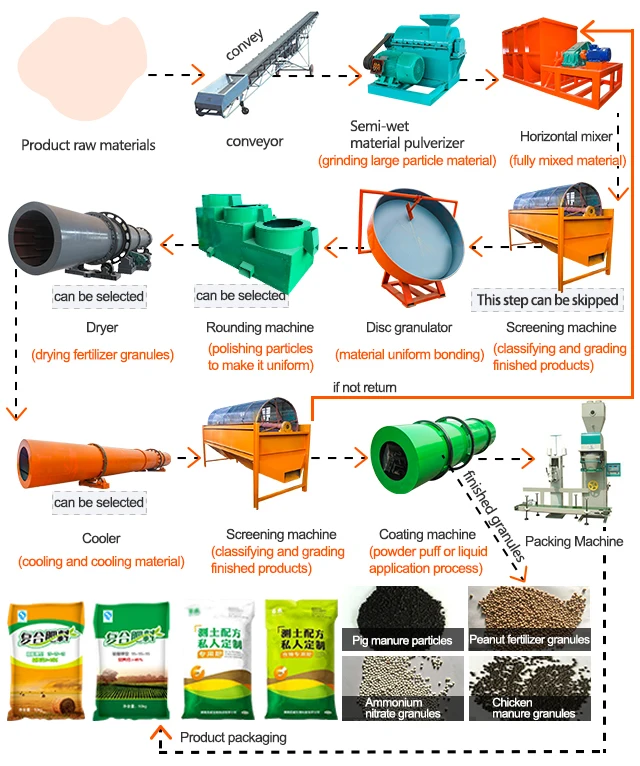 
vermicompost organic fertilizer plant equipment production line 