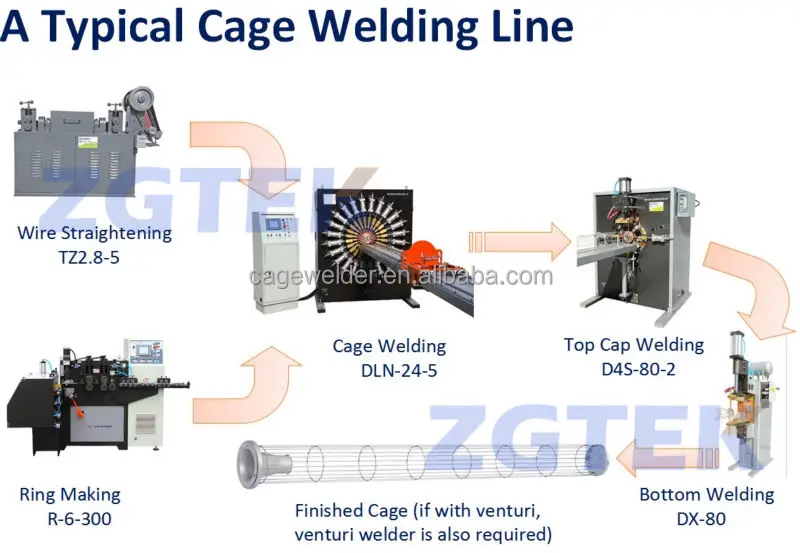 Dust collector cage making welding machine