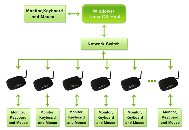 фантазии продвижение по службе через истончение клиента rk3066 пк станции fl300w
