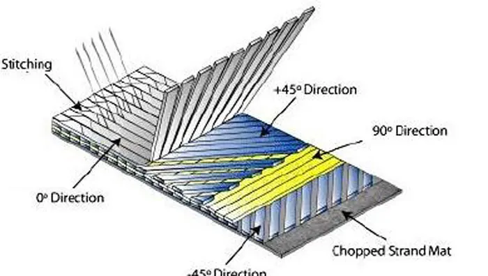 Boat Fiberglass Quadraxial Roving Fabric +45/0/90/-45