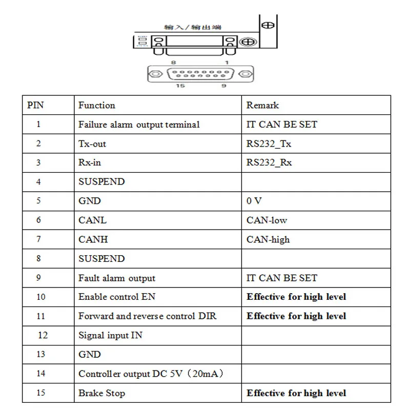 50A bldc motor drive 48v 1000w brushless dc motor 48v 800w controller CAN RS232 communicate control for Digital Radiography