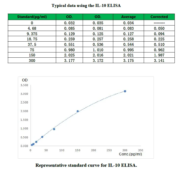 Human Interleukin-10 IL-10 ELISA KIT